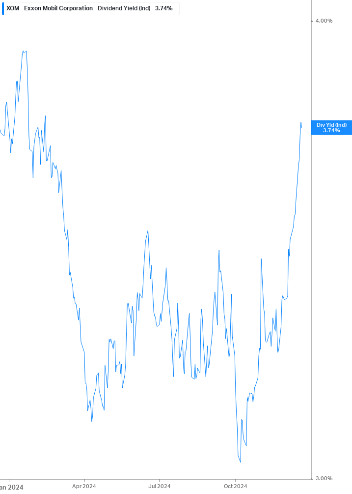 Dividend Yield Chart