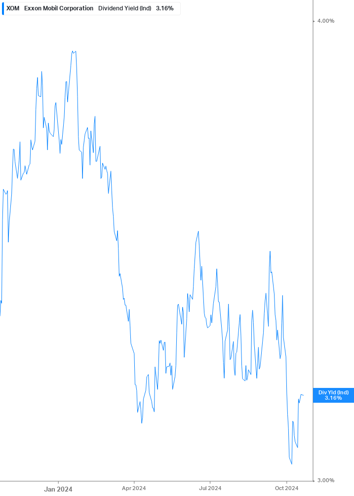 Dividend Yield Chart