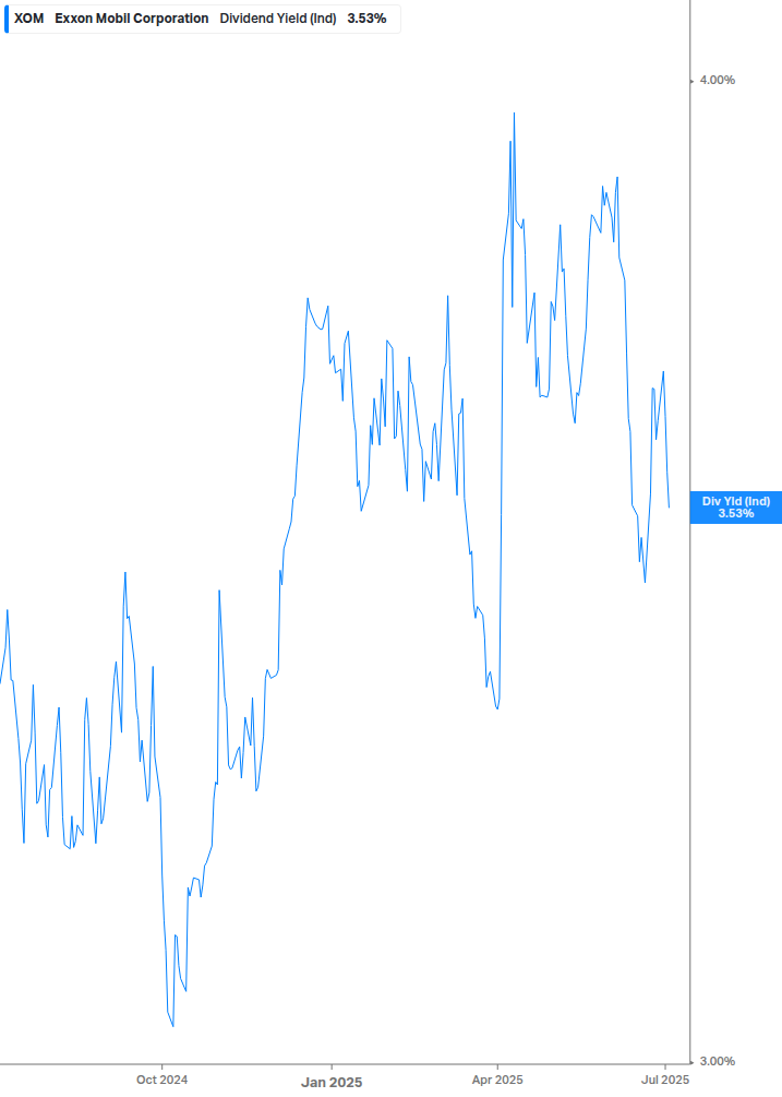 Dividend Yield Chart