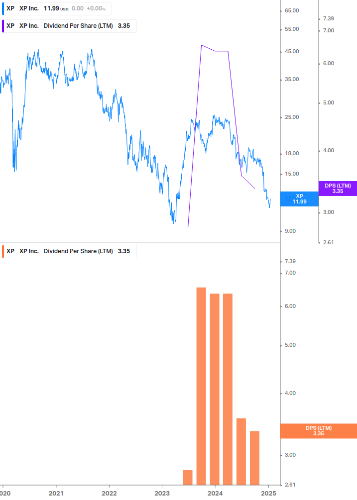 Dividend Growth Chart