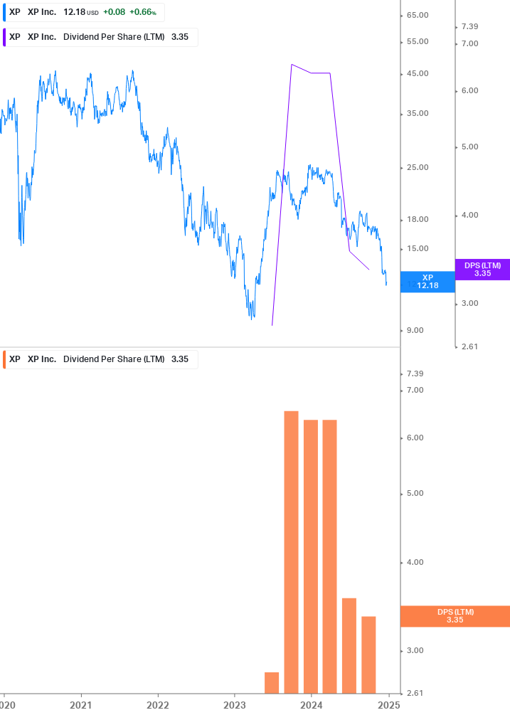 Dividend Growth Chart