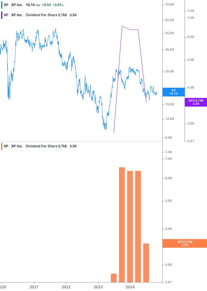 Dividend Growth Chart