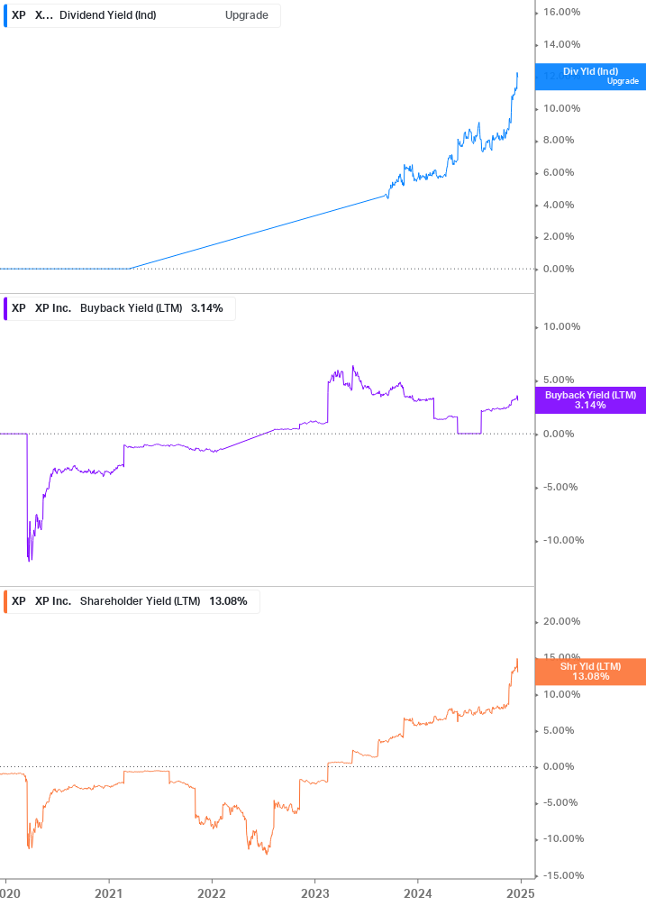 Shareholder Yield Chart