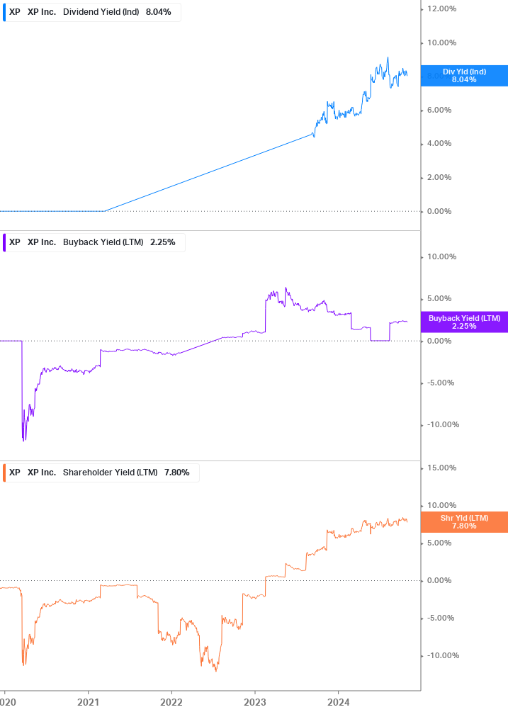 Shareholder Yield Chart