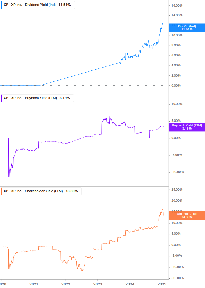 Shareholder Yield Chart