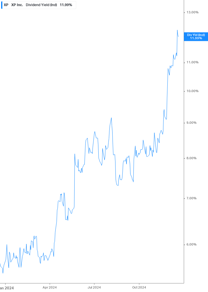 Dividend Yield Chart