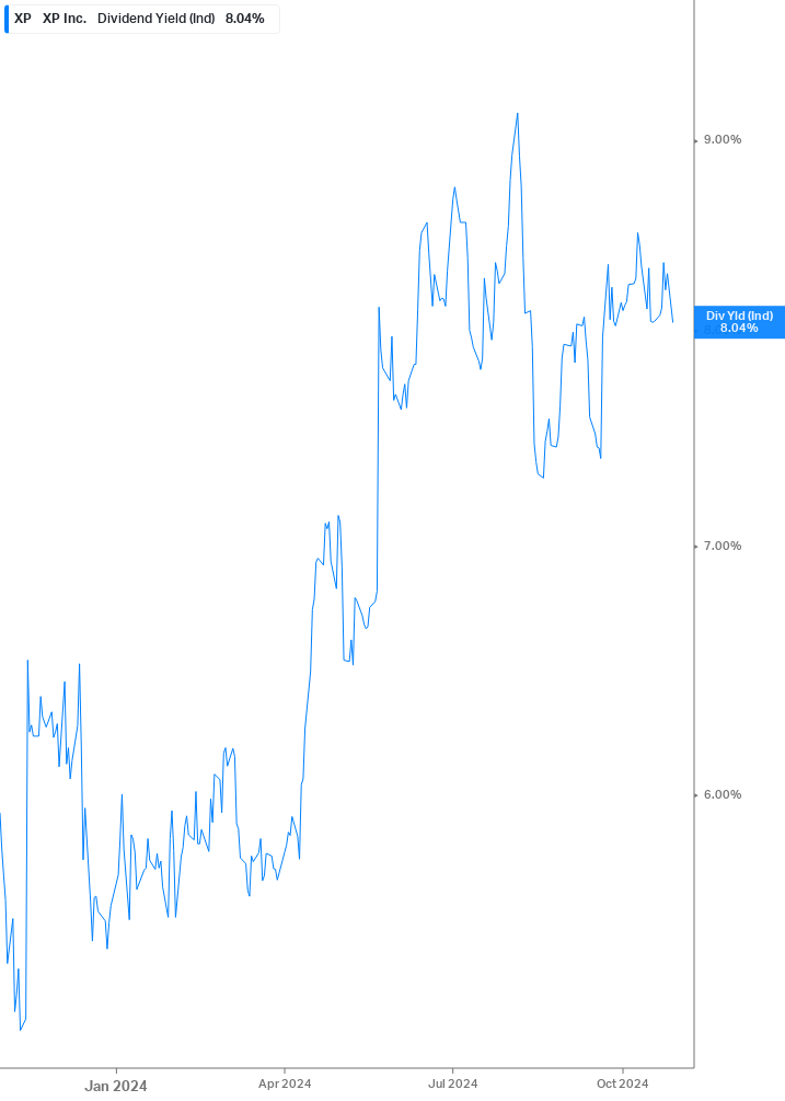 Dividend Yield Chart