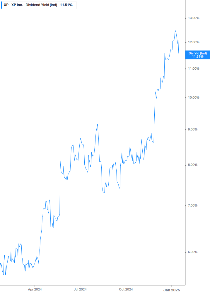 Dividend Yield Chart