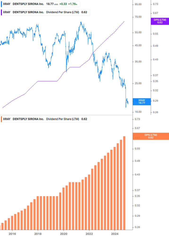 Dividend Growth Chart