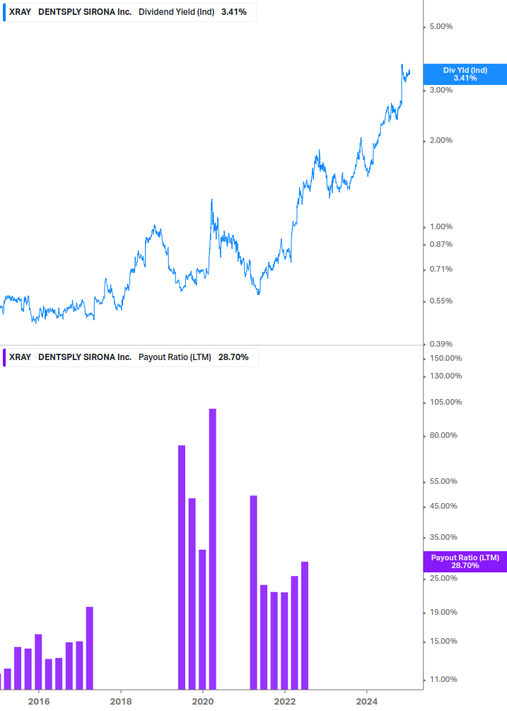 Dividend Safety Chart