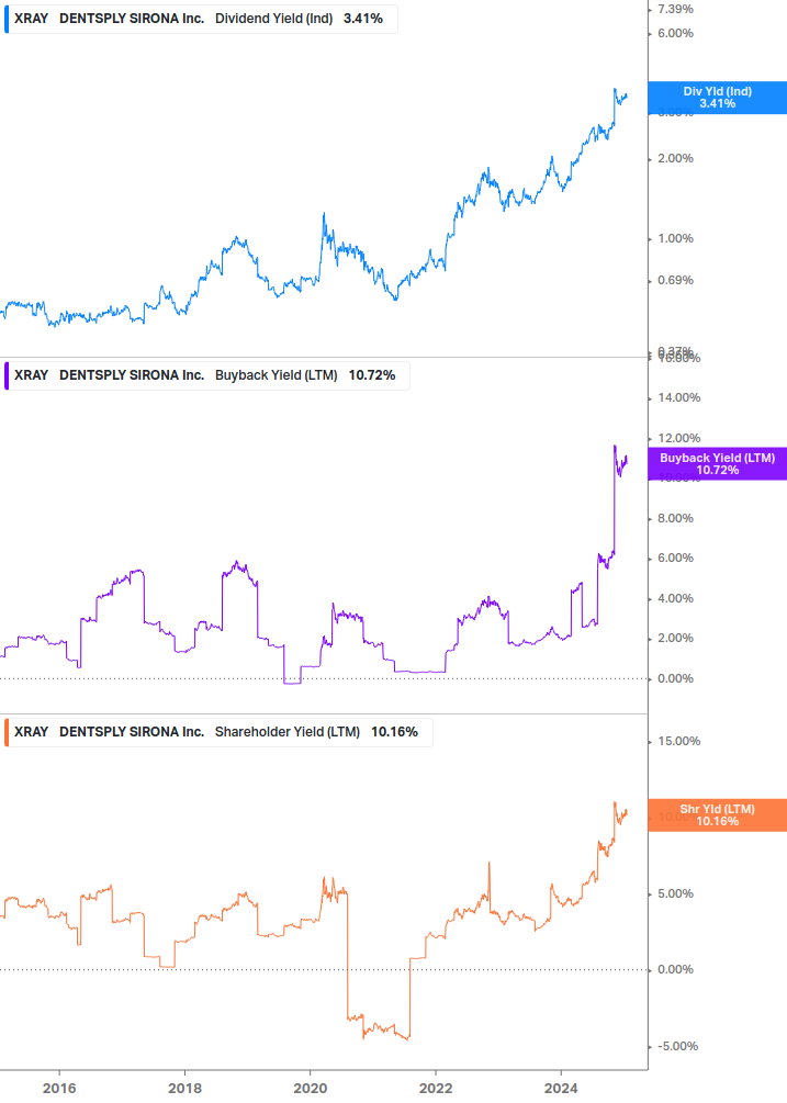 Shareholder Yield Chart