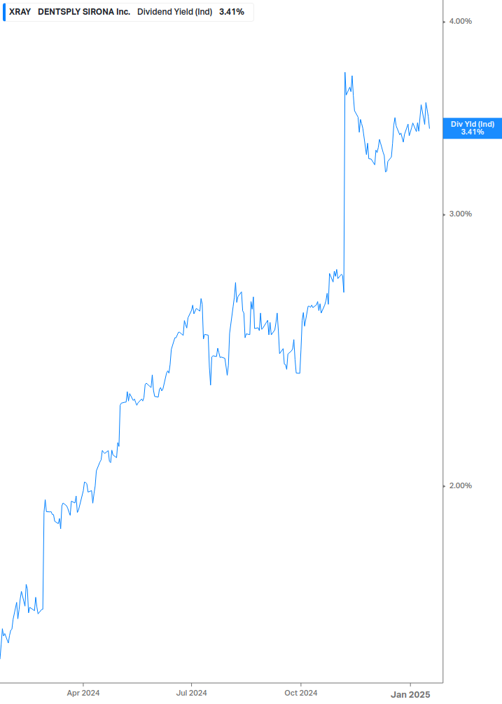 Dividend Yield Chart