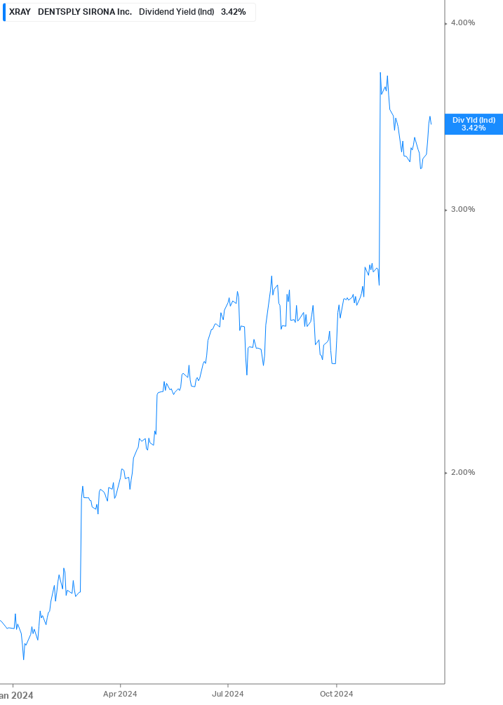 Dividend Yield Chart