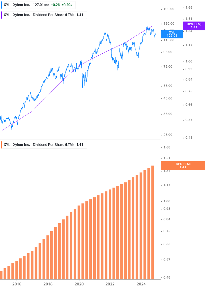 Dividend Growth Chart