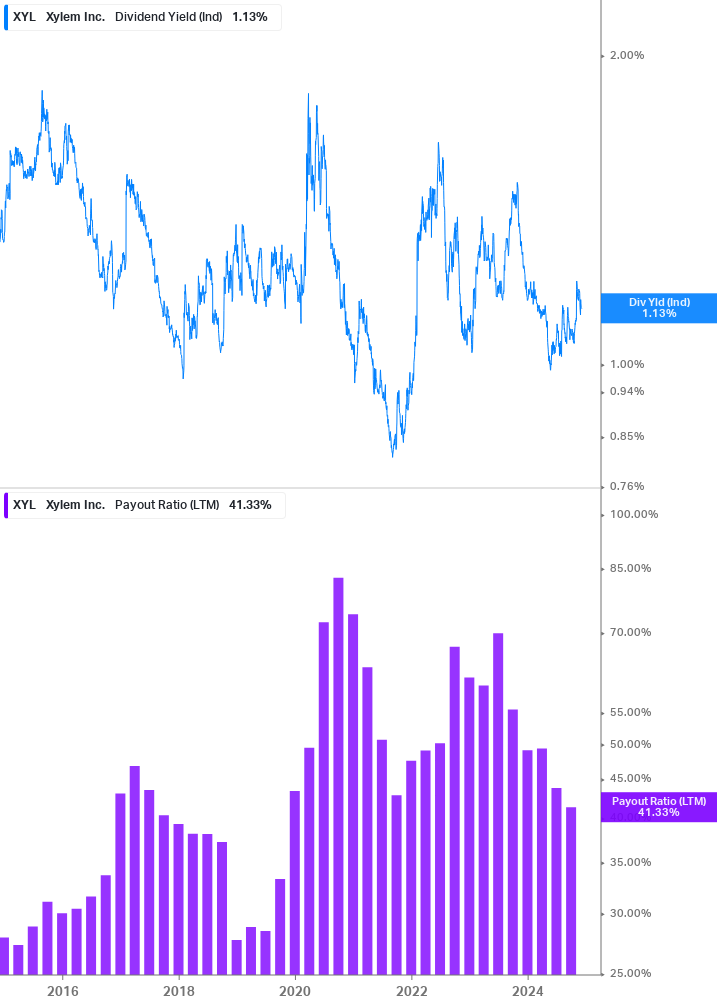 Dividend Safety Chart