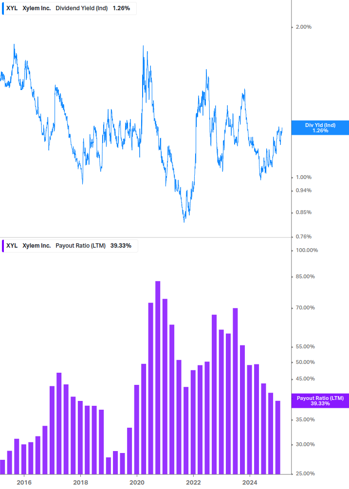 Dividend Safety Chart