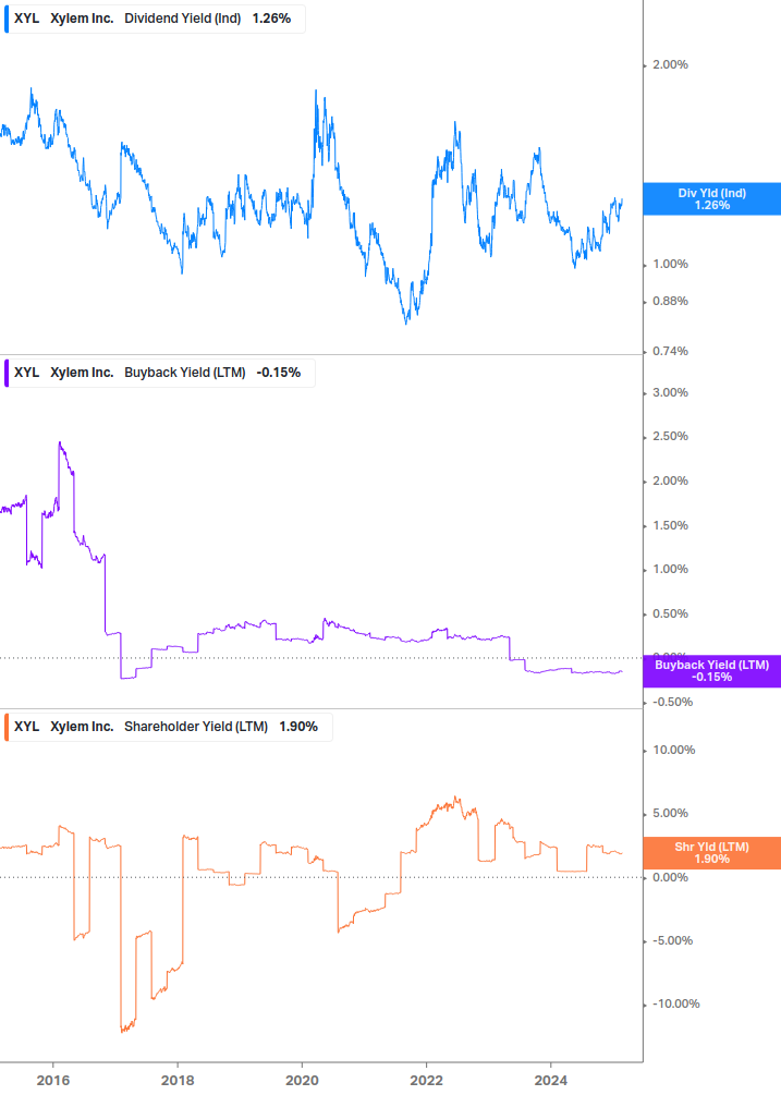 Shareholder Yield Chart