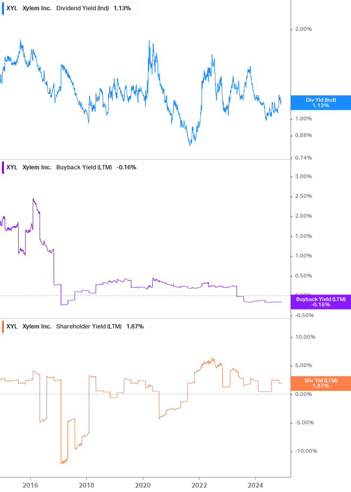 Shareholder Yield Chart