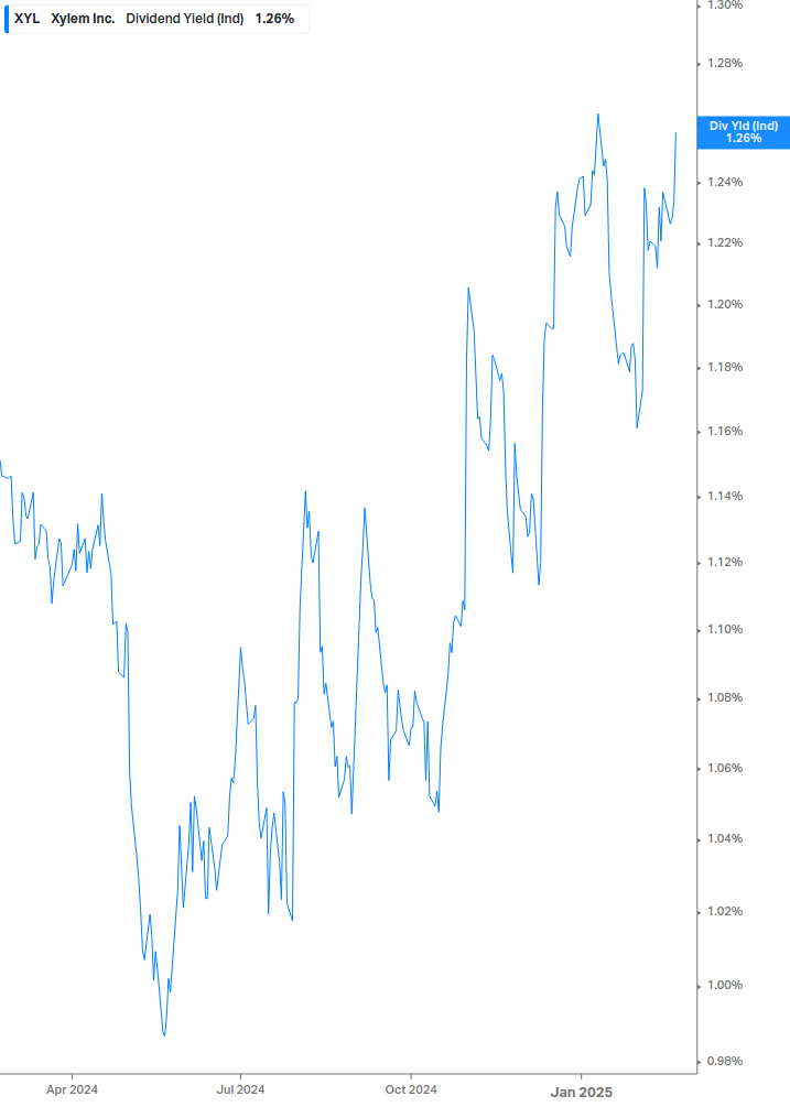 Dividend Yield Chart