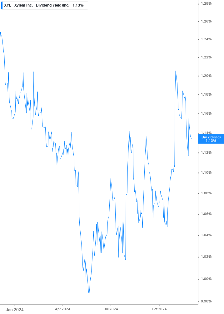 Dividend Yield Chart