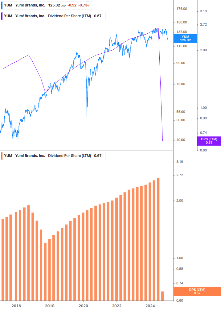 Dividend Growth Chart