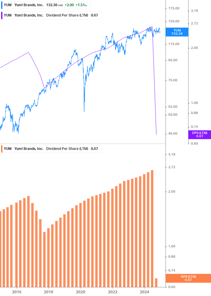 Dividend Growth Chart