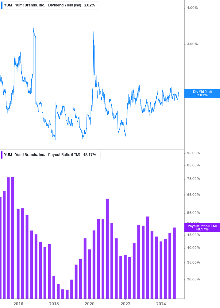 Dividend Safety Chart