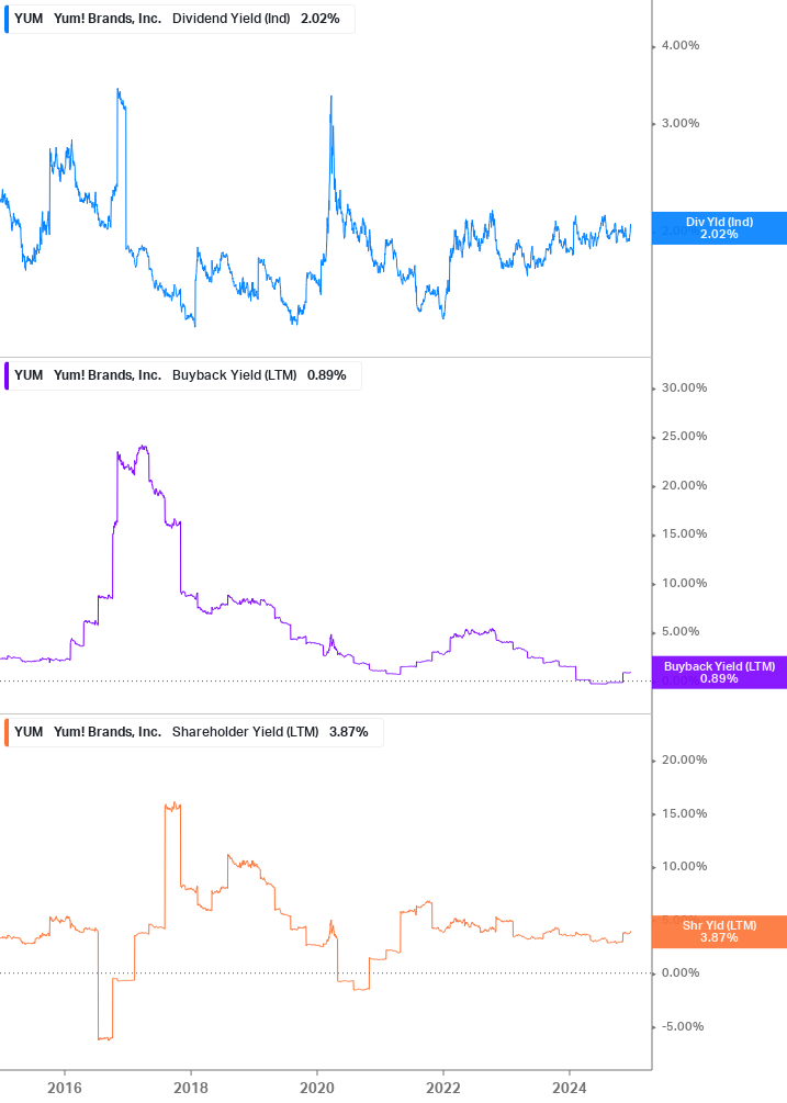 Shareholder Yield Chart