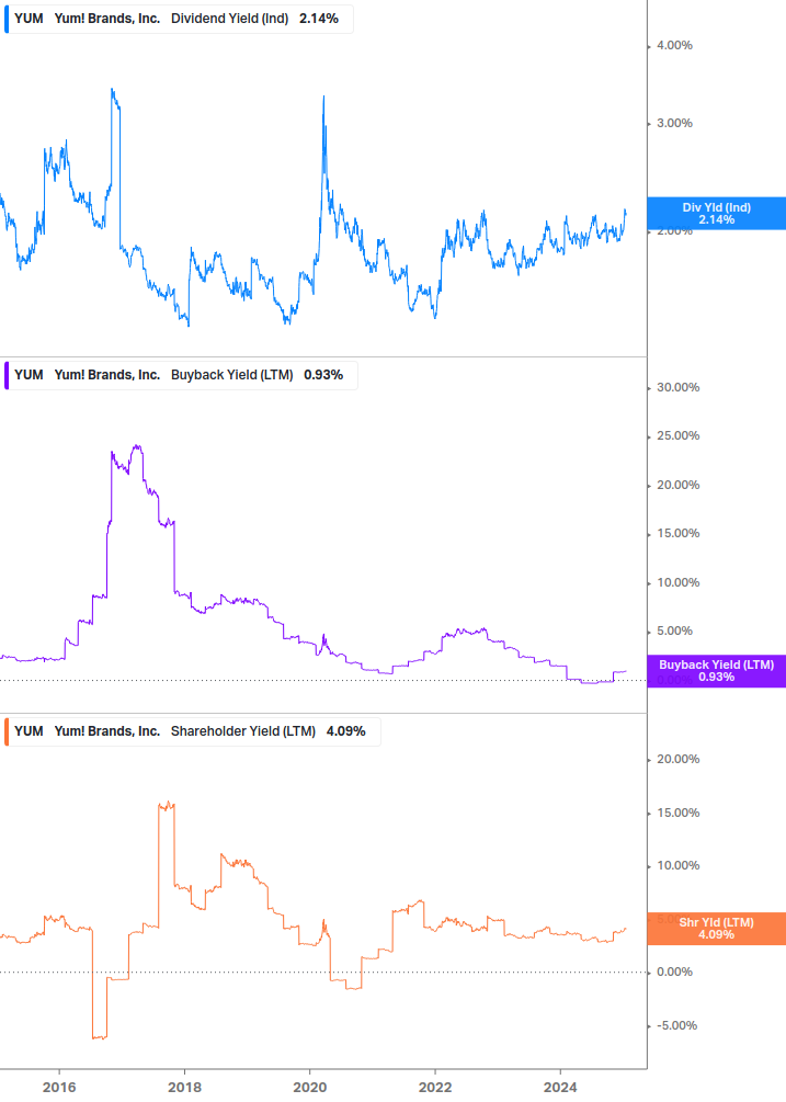 Shareholder Yield Chart