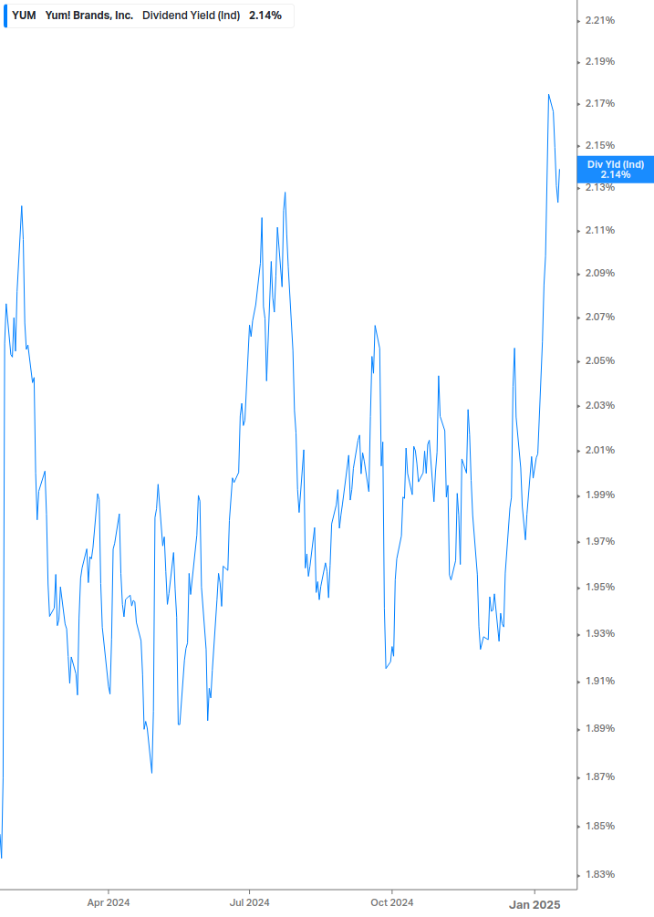 Dividend Yield Chart