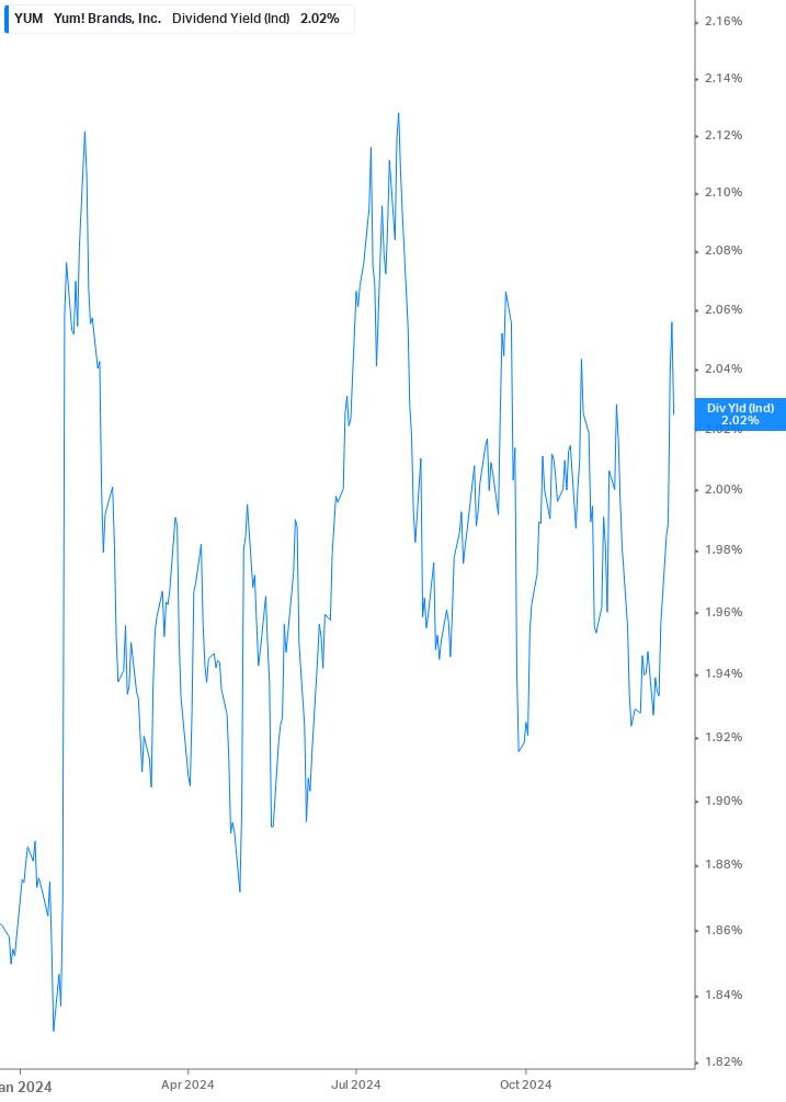 Dividend Yield Chart