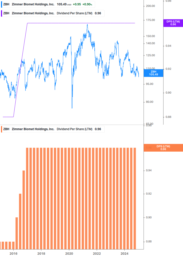 Dividend Growth Chart