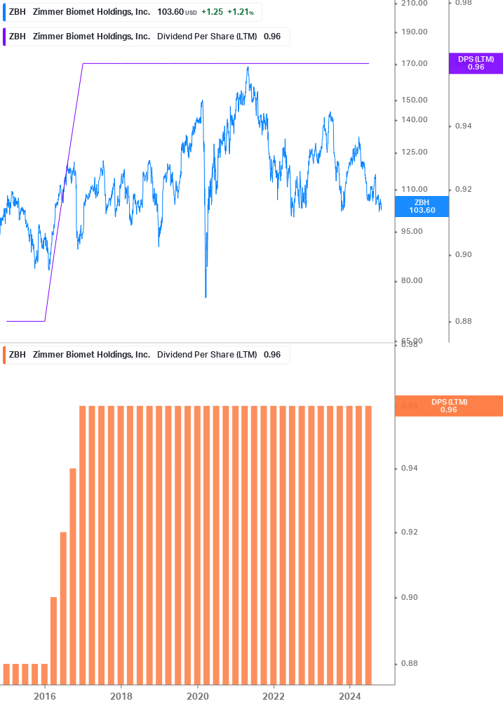 Dividend Growth Chart