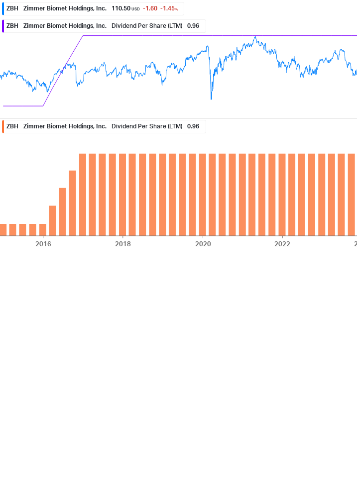 Dividend Growth Chart