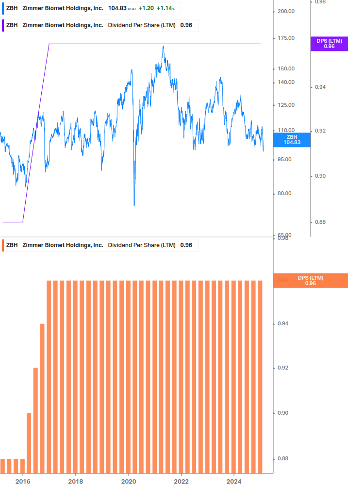 Dividend Growth Chart