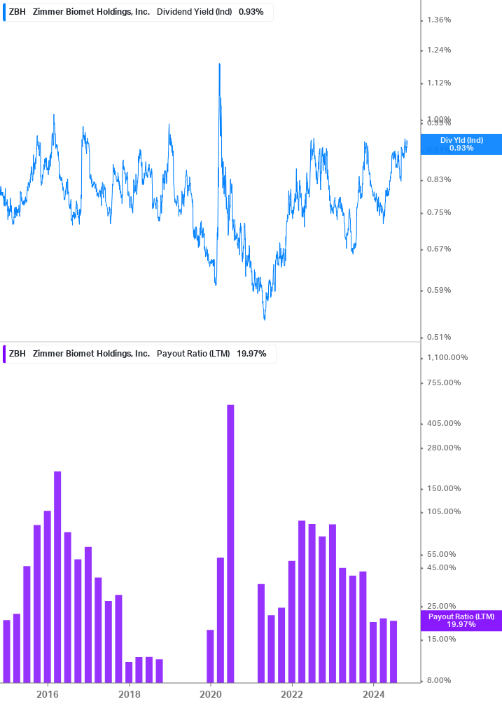 Dividend Safety Chart