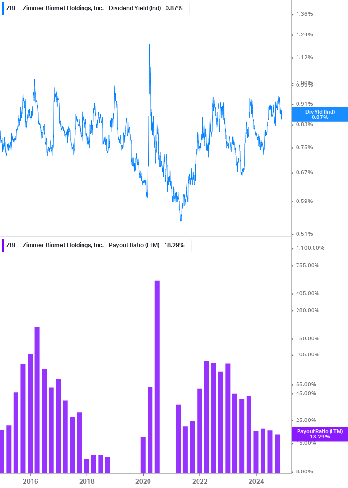 Dividend Safety Chart