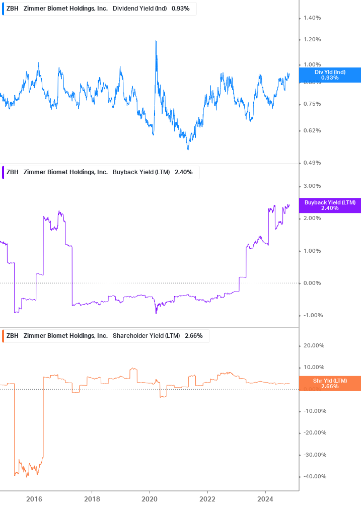 Shareholder Yield Chart