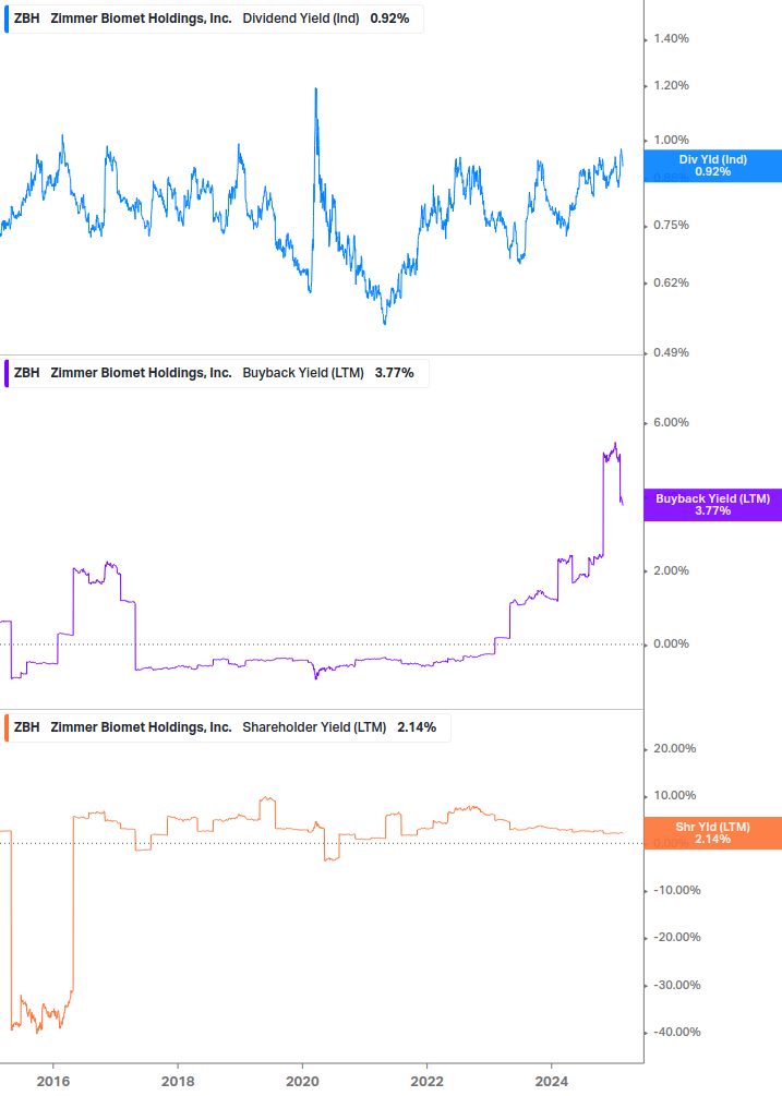 Shareholder Yield Chart