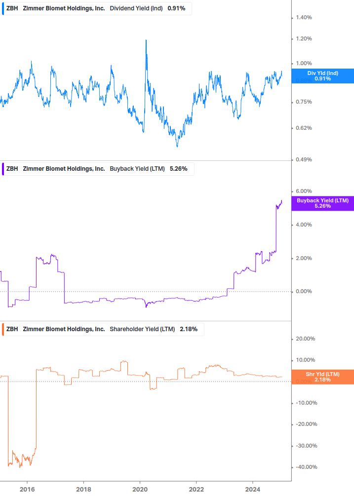 Shareholder Yield Chart