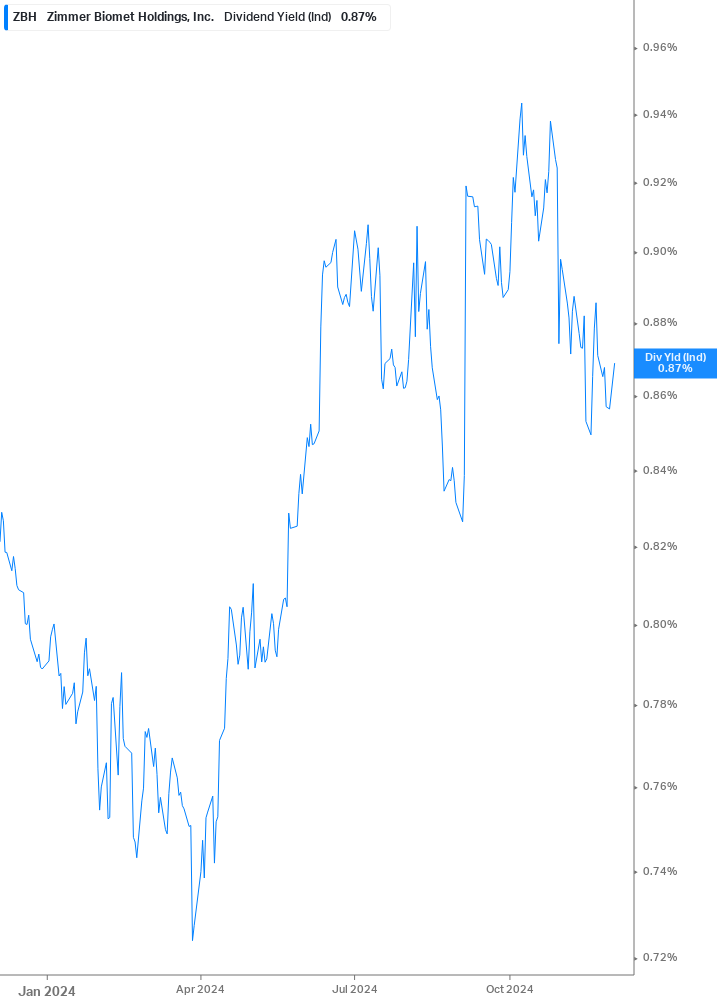 Dividend Yield Chart