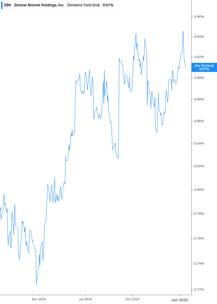 Dividend Yield Chart