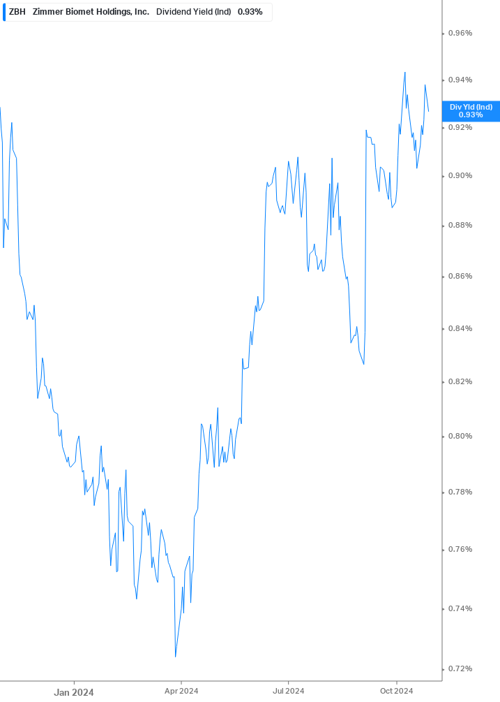 Dividend Yield Chart