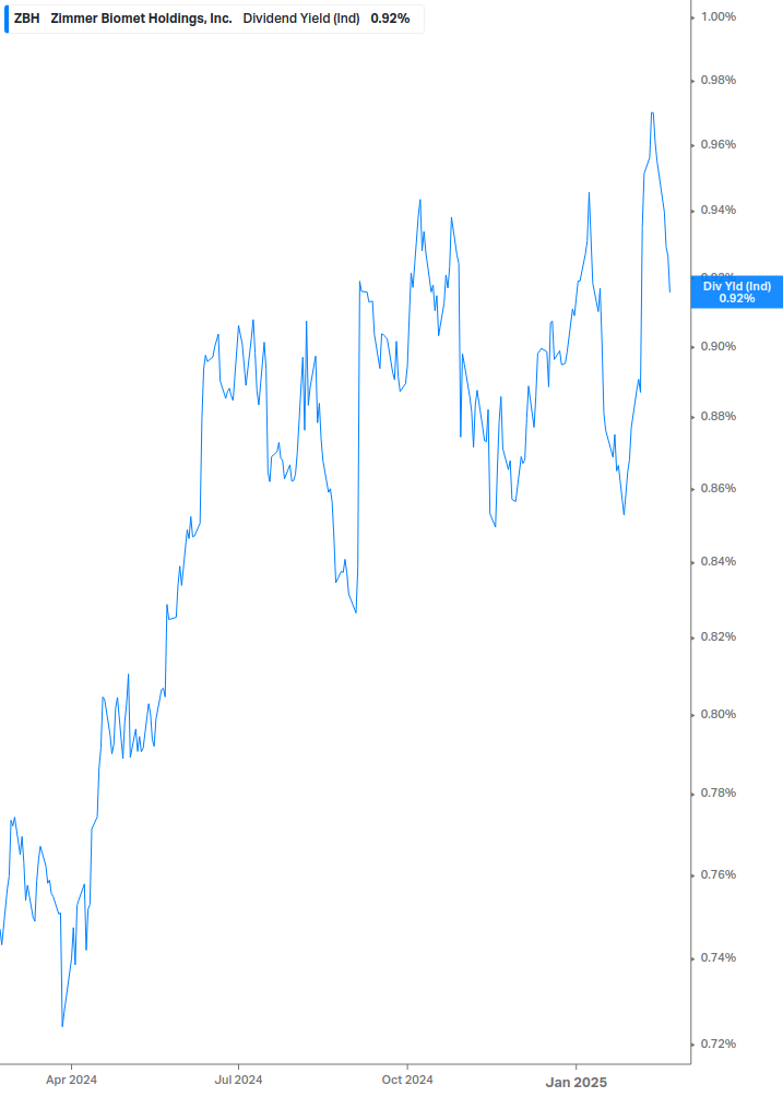 Dividend Yield Chart