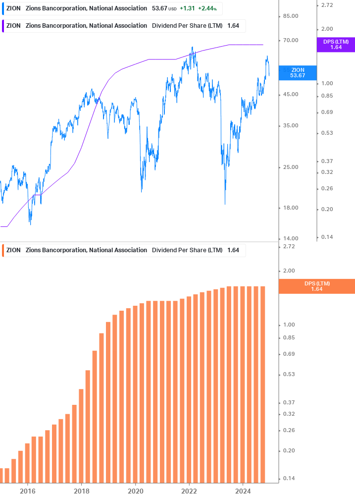 Dividend Growth Chart