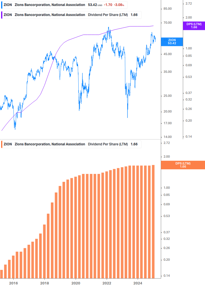 Dividend Growth Chart