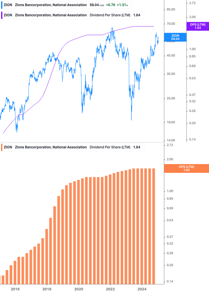 Dividend Growth Chart