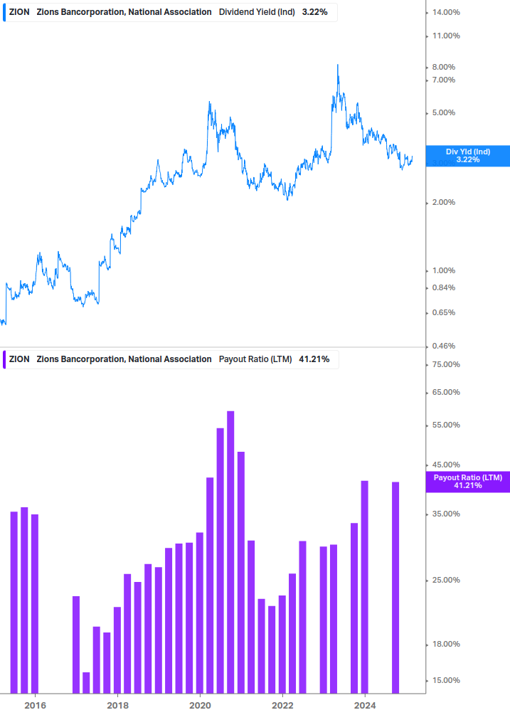 Dividend Safety Chart