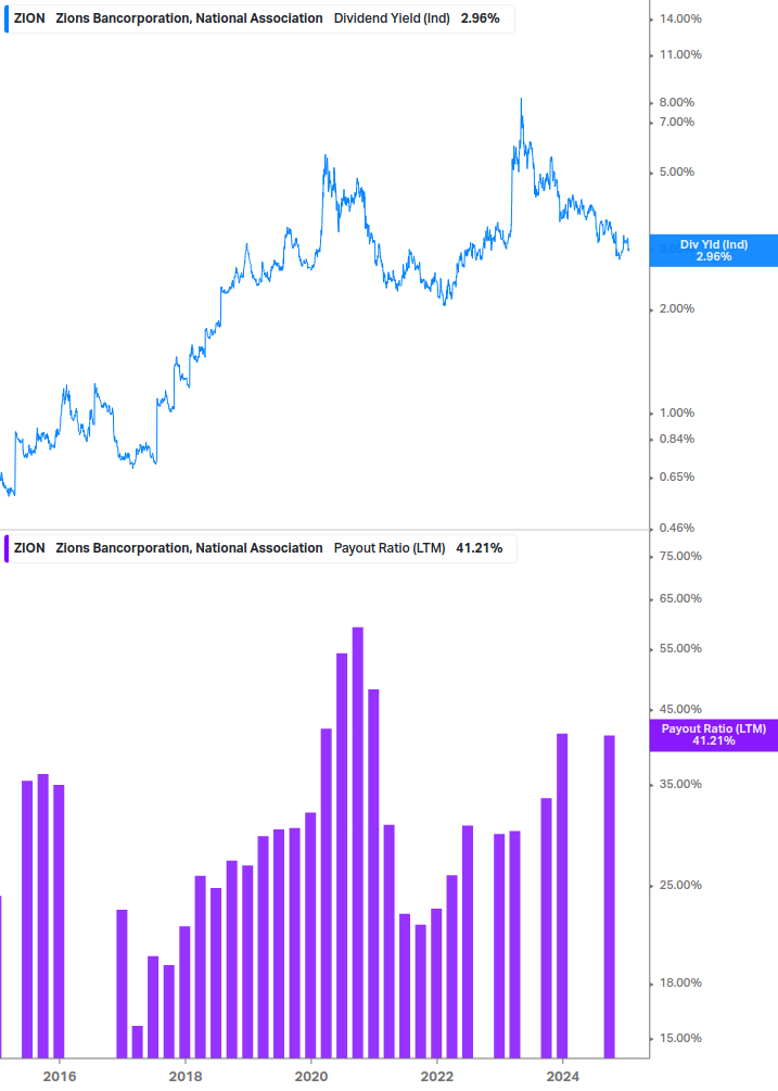 Dividend Safety Chart