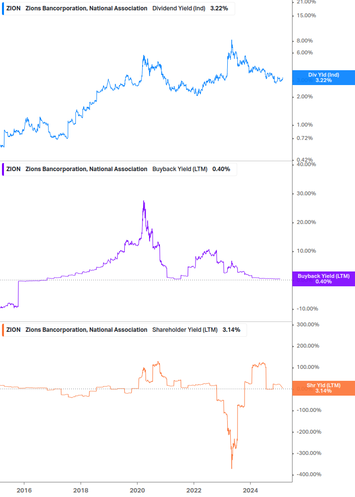 Shareholder Yield Chart